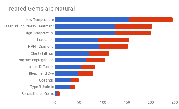 gem treatment survey results - gems are natural chart