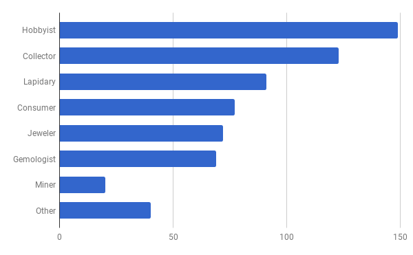 gem treatment survey results - who took the survey