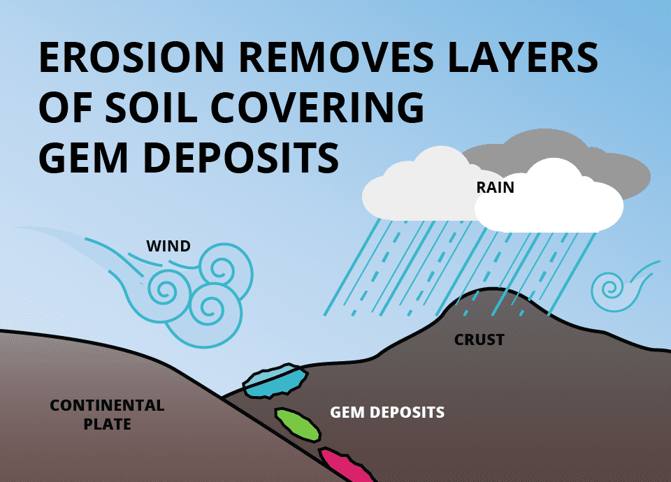 erosion - gem formation