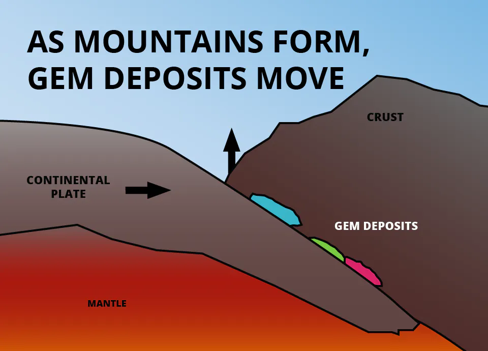 mountain formation - gem formation