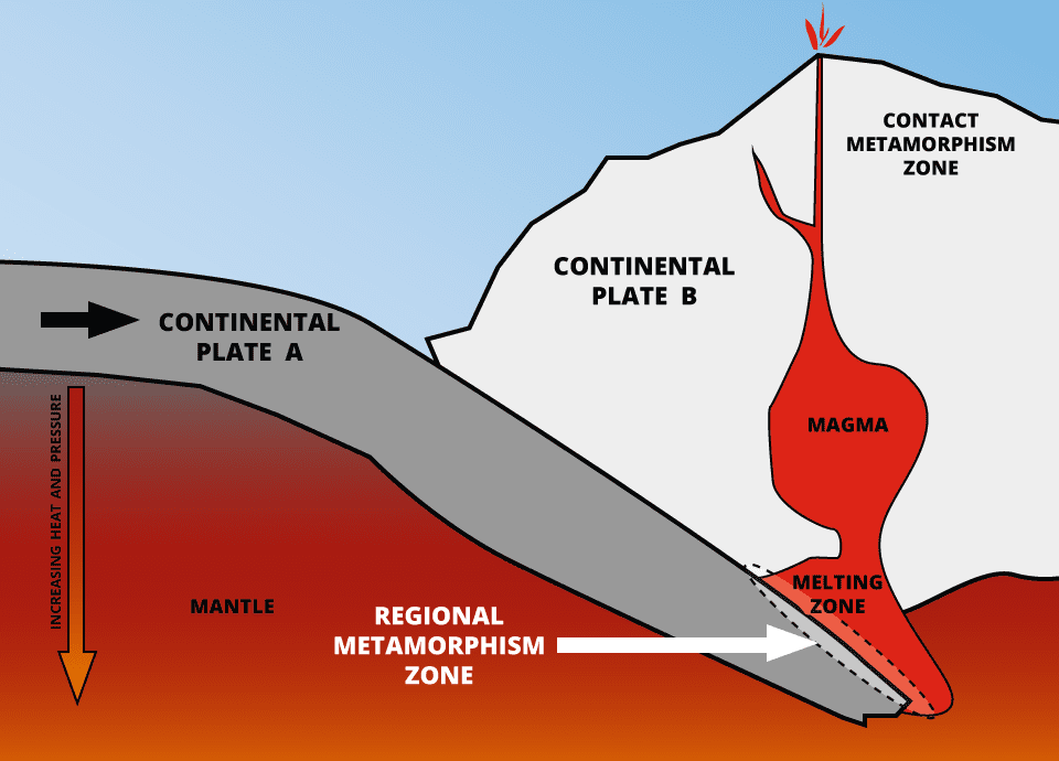 regional metamorphism - gem formation