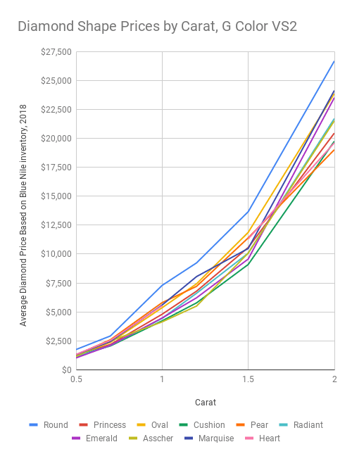 Diamond Shape - Prices by Carat, G Color VS2