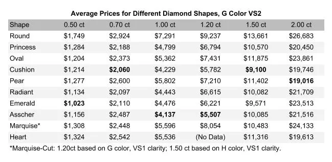 diamond shape - diamond price chart