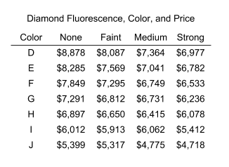 diamond fluorescence - table of 1ct prices by color and fluorescence strength