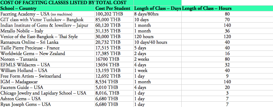 gem faceting classes listed by total cost