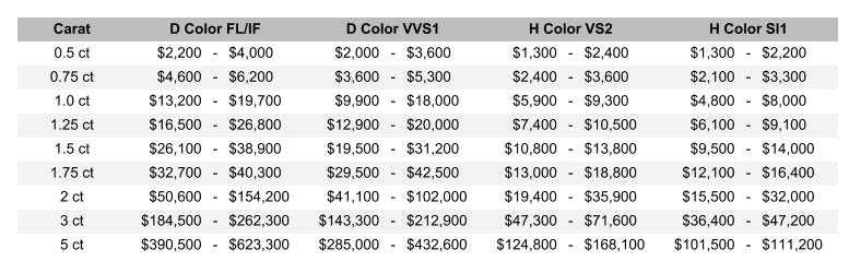 d color flawless diamond guide - price comparison