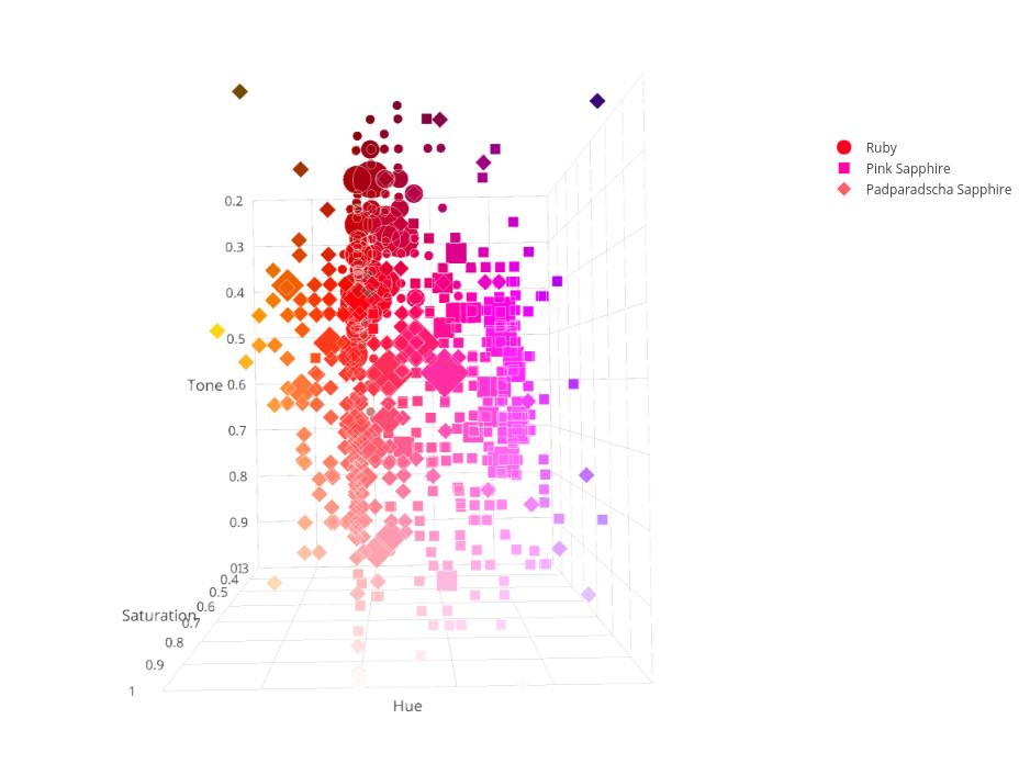 Ruby & Sapphire Survey - 3D Plot hue and tone