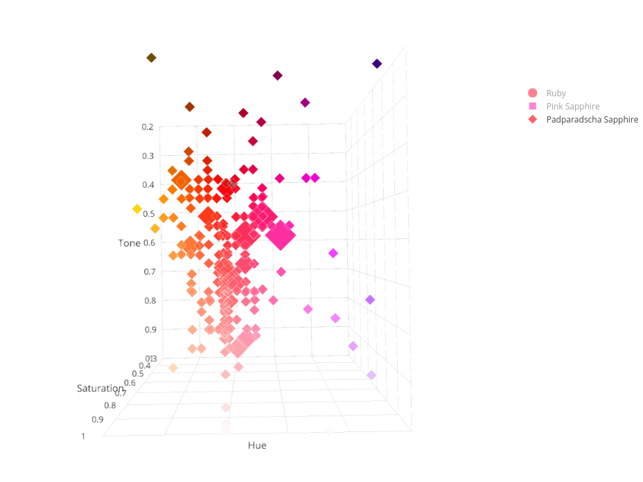 Ruby & Sapphire Survey - 3D Plot padparadscha sapphire hue and tone