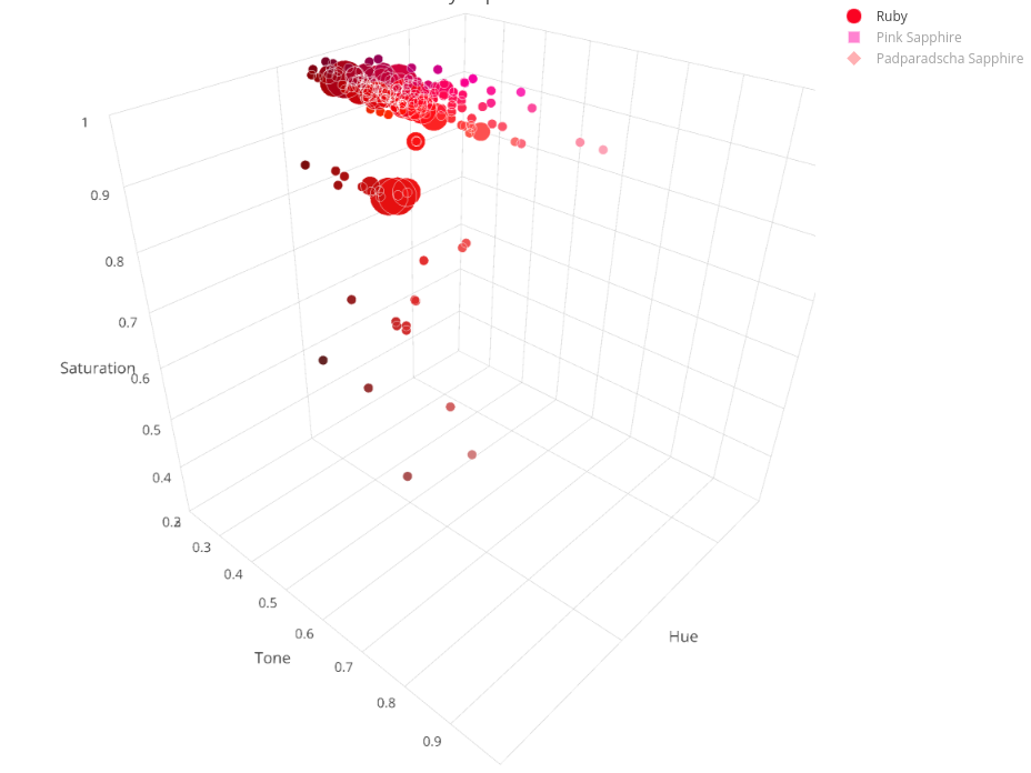 Ruby & Sapphire Survey - 3D Plot ruby overview