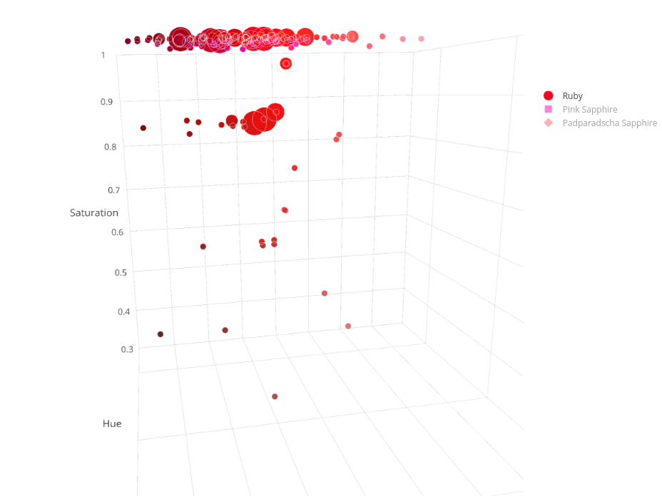 Ruby & Sapphire Survey - 3D Plot ruby saturation and tone