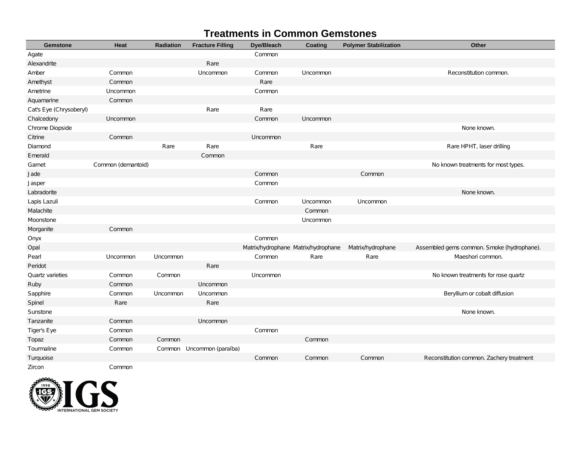 Common Gemstone Treatments Cheat Sheet