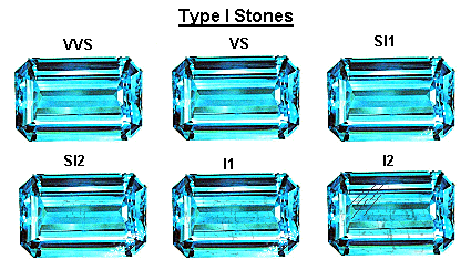 clarity grading codes - Type 1 gems
