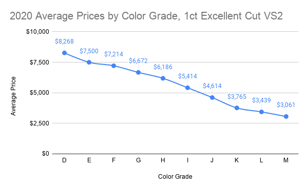 2020 Average Prices for Diamonds by Color Grade, 1ct Excellent Cut VS2