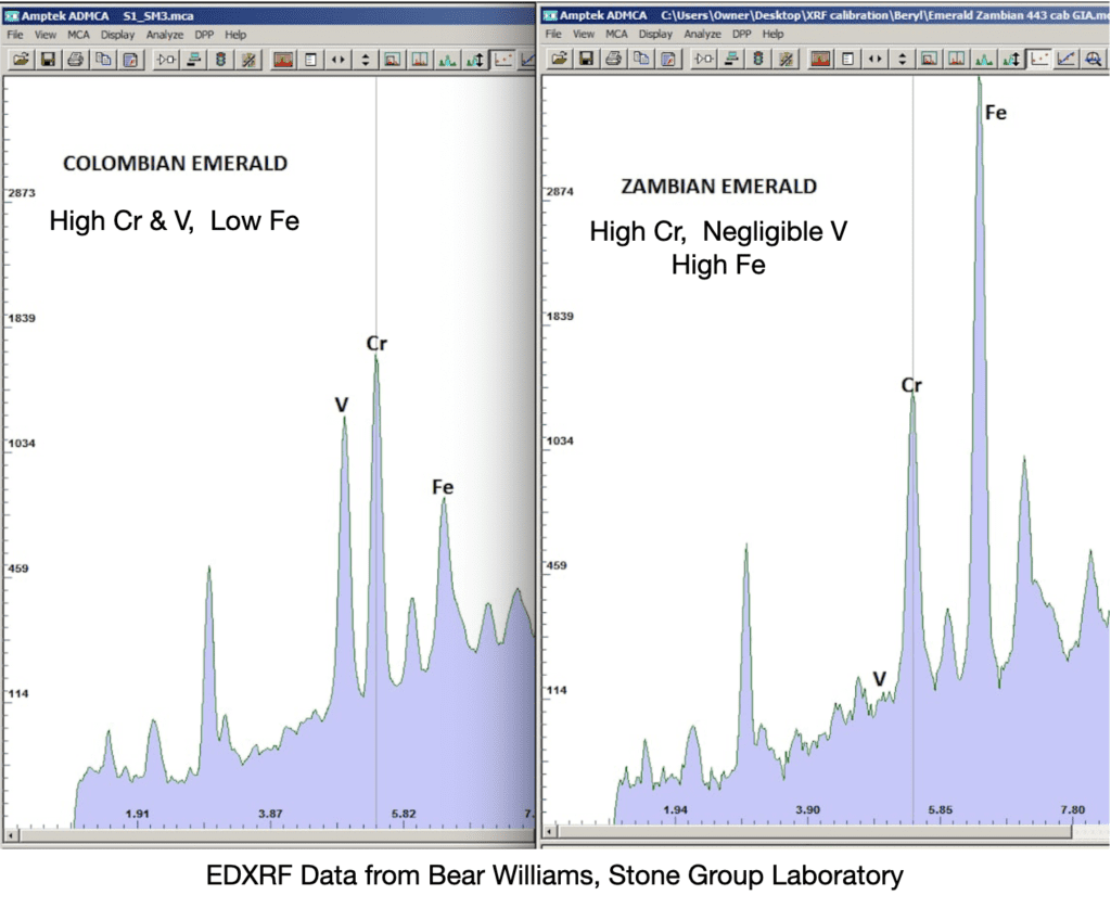 EDXRF Data - Colombian vs Zambian emeralds