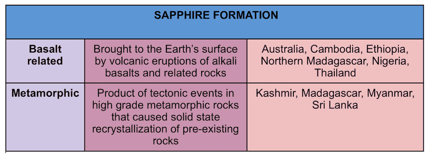 sapphire formation