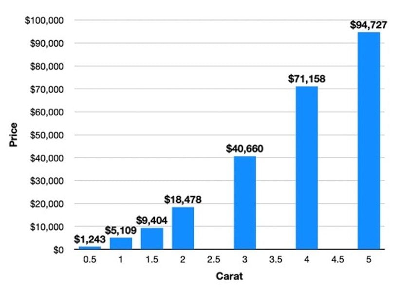 Average prices - round brilliant diamond I VS2 Excellent