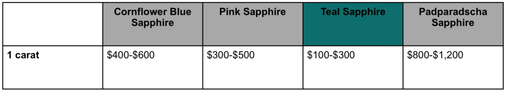 sapphire price comparison