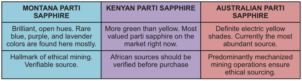 parti sapphires - sources