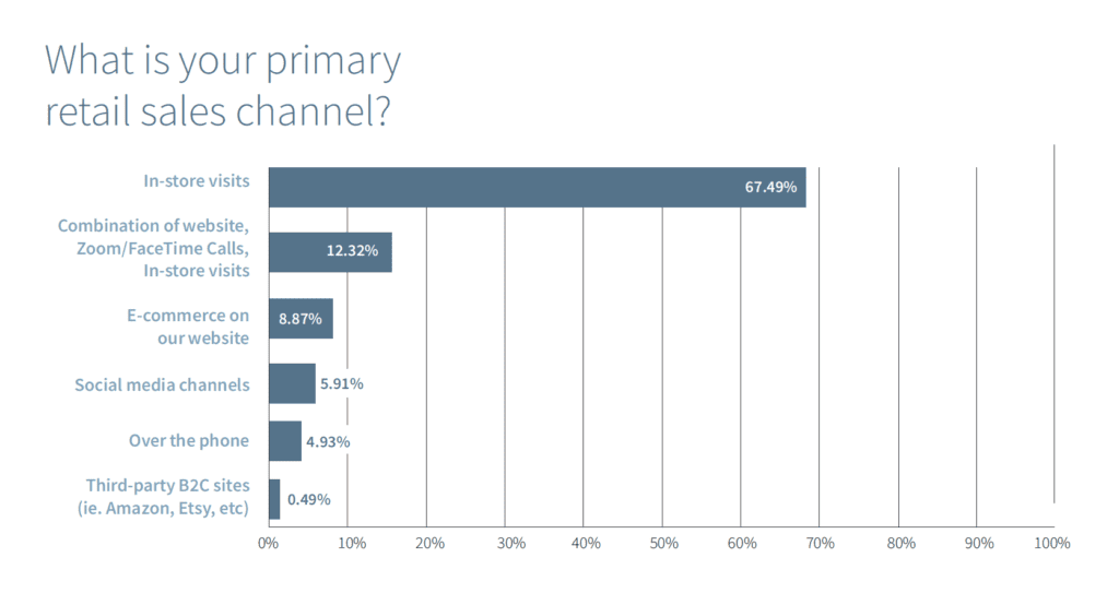 Covid Changing Retail Jewelry - sales channels