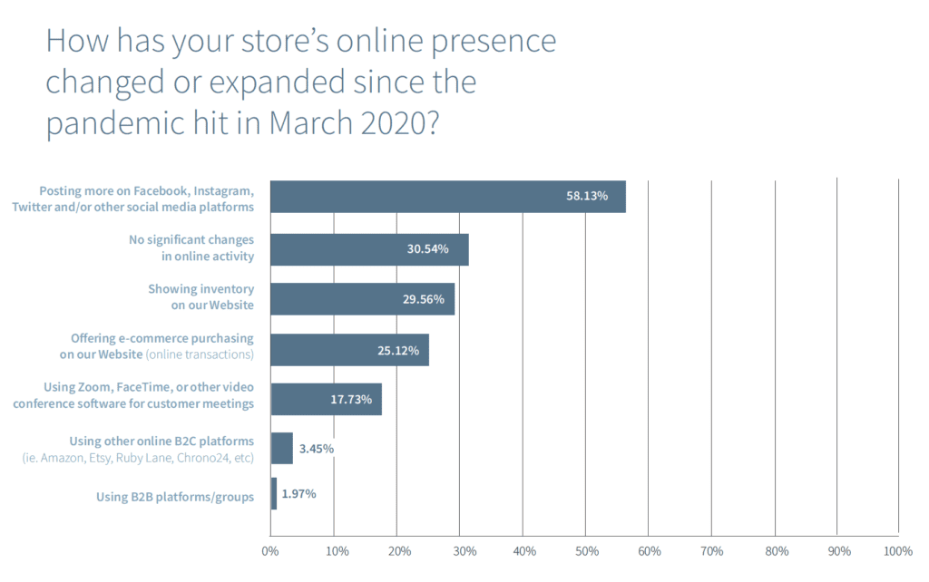 Covid Changing Retail Jewelry - online presence transformation