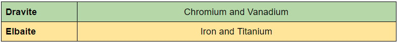 elbaite and dravite coloring agents