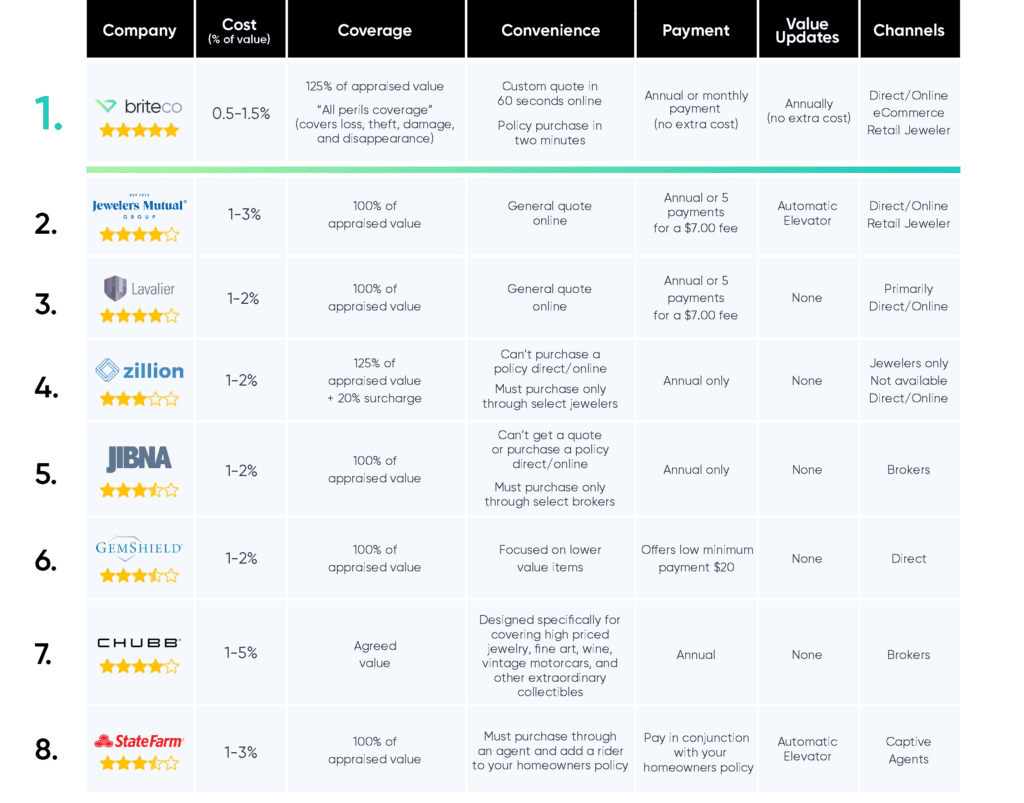 best jewelry insurance comparison table