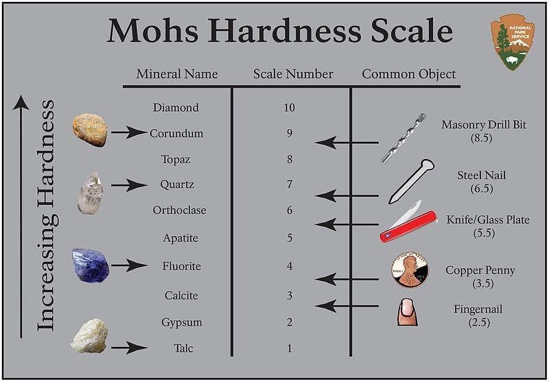 Facts about diamonds - Mohs Hardness Scale