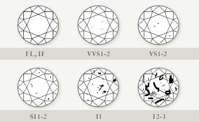 GIA Clarity Grading Scale.