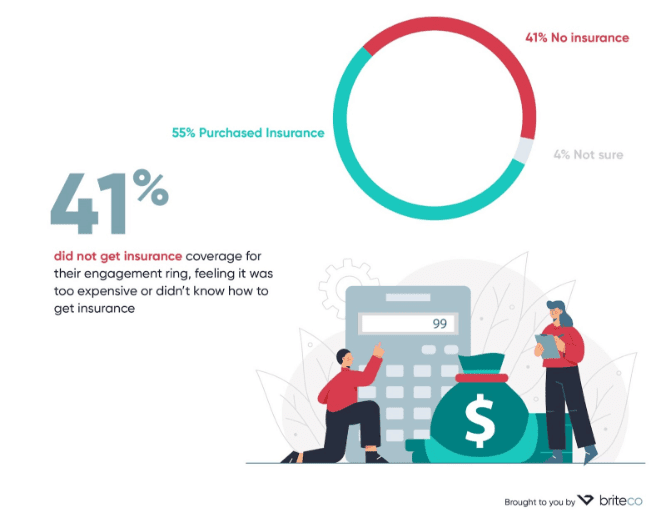 55% Purchased insurance