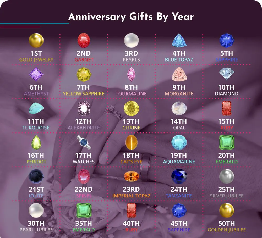 Anniversary Gifts By Year
