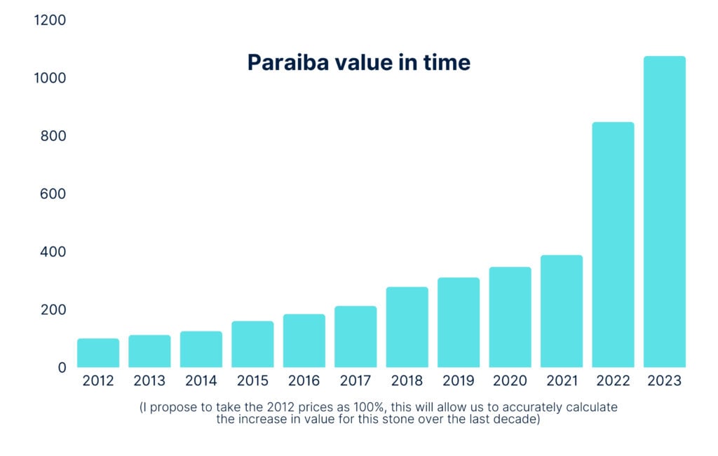 paraiba values - gemstone investments