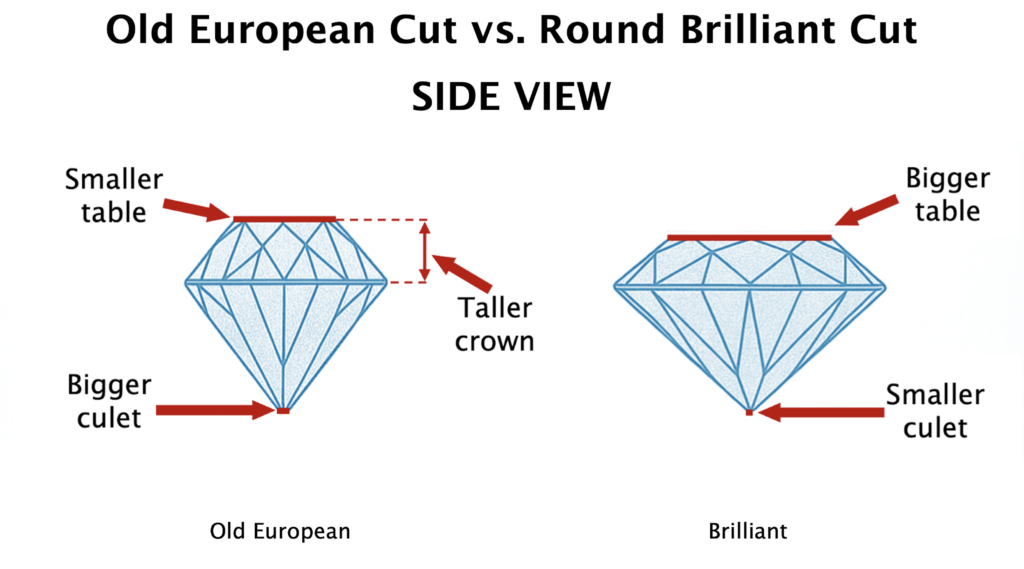 Old European Cut (left) vs. Round Brilliant Cut (right) - side view.