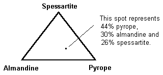 Garnet Value Chart