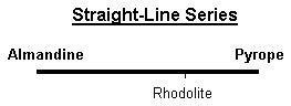 Garnets as a Straight Line Series
