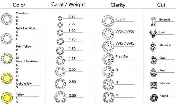Four Cs Chart Color carat clarity cut - diamond clarity