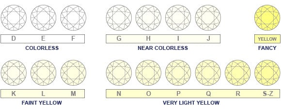 diamond color - GIA diamond color chart