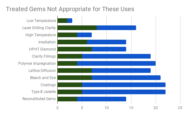 gem treatment survey results - no uses marked chart
