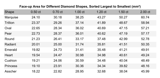 Diamond Size and Shapes