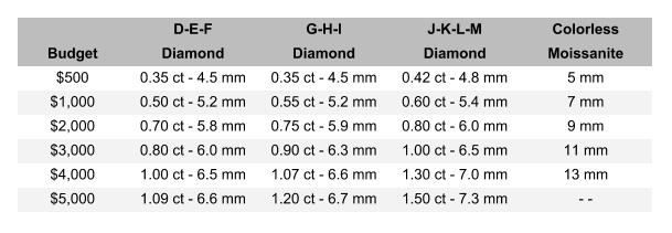 Moissanite Carat Size Chart