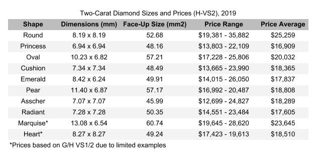 size and price - two-carat diamond ring guide