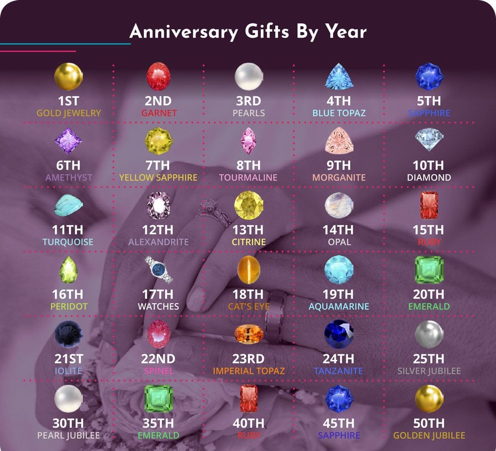 Anniversary gifts by year  Anniversary gifts, Year anniversary